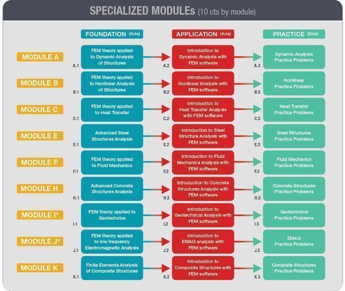 Specialized-Modules - Estructurando